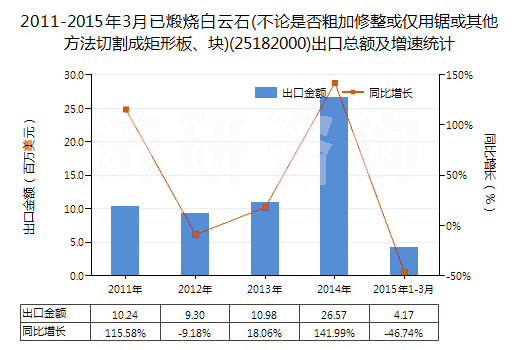 2011-2015年3月已煅燒白云石(不論是否粗加修整或僅用鋸或其他方法切割成矩形板、塊)(25182000)出口總額及增速統(tǒng)計(jì)